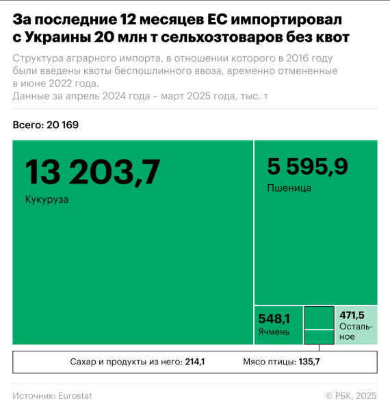 ЕС возвращает квоты на агропродукцию с Украины. Инфографика