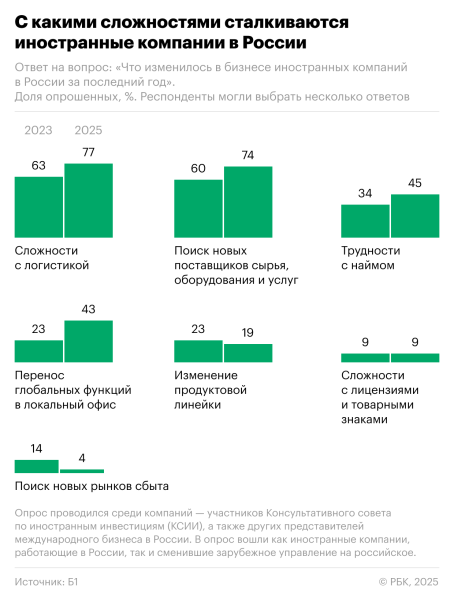В Совете по инвестициям заявили о желании иностранных фирм вернуться